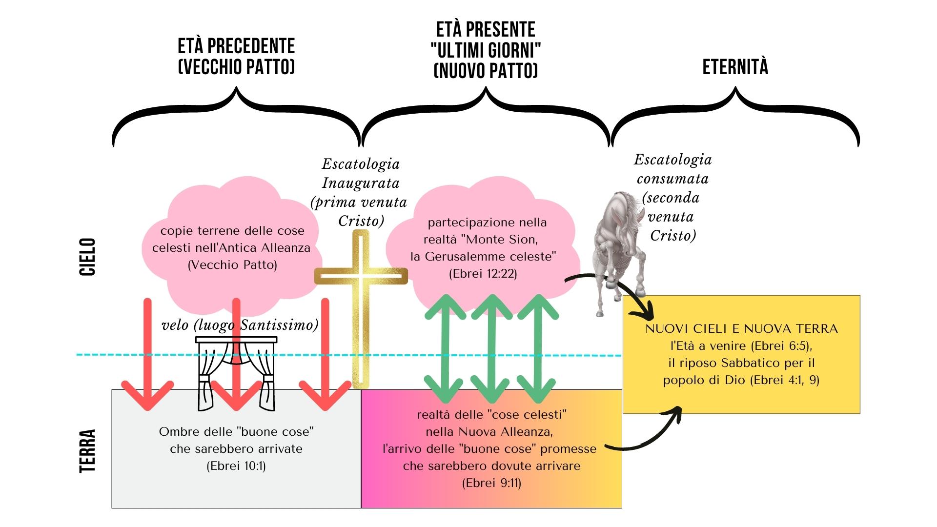 La storia della redenzione nel libro di Ebrei